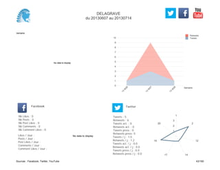 0
1
2
3
4
5
6
7
8
9
10
Semaine
13
W
26
13
W
27
13
W
28
Retweets
Tweets
No data to display
Semaine
Likes / Jour :
Posts / Jour :
Post Likes / Jour :
Comments / Jour :
Comment Likes / Jour :
Nb Likes : 0
Nb Posts : 0
Nb Post Likes : 0
Nb Comments : 0
Nb Comment Likes : 0
Facebook
Tweets / j : 1.0
Retweets / j : 1.2
Tweets act. / j : 0.0
Retweets act. / j : 0.0
Tweets press / j : 0.0
Retweets press / j : 0.0
Twitter
Tweets : 5
Retweets : 6
Tweets act. : 0
Retweets act. : 0
Tweets press : 0
Retweets press: 0
No data to display
1
2
12
1417
19
20
1
2
3
DELAGRAVE
du 20130607 au 20130714
Sources : Facebook, Twitter, YouTube 43/160
 