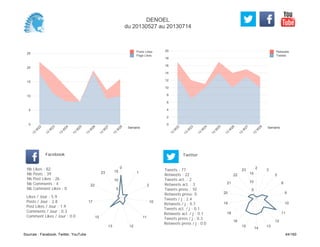 0
2
4
6
8
10
12
14
16
18
20
Semaine
13
W
22
13
W
23
13
W
24
13
W
25
13
W
26
13
W
27
13
W
28
Retweets
Tweets
0
5
10
15
20
25
Semaine
13
W
22
13
W
23
13
W
24
13
W
25
13
W
26
13
W
27
13
W
28
Posts Likes
Page Likes
Likes / Jour : 5.9
Posts / Jour : 2.8
Post Likes / Jour : 1.9
Comments / Jour : 0.3
Comment Likes / Jour : 0.0
Nb Likes : 82
Nb Posts : 39
Nb Post Likes : 26
Nb Comments : 4
Nb Comment Likes : 0
Facebook
Tweets / j : 2.4
Retweets / j : 0.7
Tweets act. / j : 0.1
Retweets act. / j : 0.1
Tweets press / j : 0.3
Retweets press / j : 0.0
Twitter
Tweets : 77
Retweets : 22
Tweets act. : 2
Retweets act. : 3
Tweets press : 10
Retweets press: 0
0
1
2
10
11
1213
15
17
22
23
5
10
15
2
3
5
8
9
10
11
12
13
14
15
16
18
19
20
21
22
23
5
10
15
DENOEL
du 20130527 au 20130714
Sources : Facebook, Twitter, YouTube 44/160
 