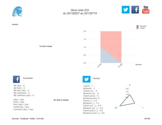 0,0
0,5
1,0
1,5
2,0
Semaine
13
W
22
13
W
26
Retweets
Tweets
No data to display
Semaine
Likes / Jour :
Posts / Jour :
Post Likes / Jour :
Comments / Jour :
Comment Likes / Jour :
Nb Likes : 0
Nb Posts : 0
Nb Post Likes : 0
Nb Comments : 0
Nb Comment Likes : 0
Facebook
Tweets / j : 0.5
Retweets / j : 1.5
Tweets act. / j : 0.0
Retweets act. / j : 0.0
Tweets press / j : 0.0
Retweets press / j : 0.0
Twitter
Tweets : 1
Retweets : 3
Tweets act. : 0
Retweets act. : 0
Tweets press : 0
Retweets press: 0
No data to display
0
122
0.5
1.0
1.5
2.0
deux coqs d'or
du 20130527 au 20130714
Sources : Facebook, Twitter, YouTube 45/160
 