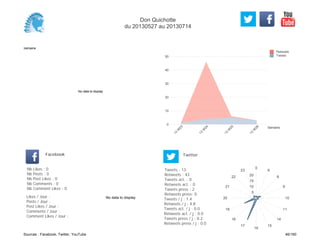 0
10
20
30
40
50
Semaine
13
W
23
13
W
24
13
W
25
13
W
26
Retweets
Tweets
No data to display
Semaine
Likes / Jour :
Posts / Jour :
Post Likes / Jour :
Comments / Jour :
Comment Likes / Jour :
Nb Likes : 0
Nb Posts : 0
Nb Post Likes : 0
Nb Comments : 0
Nb Comment Likes : 0
Facebook
Tweets / j : 1.4
Retweets / j : 4.8
Tweets act. / j : 0.0
Retweets act. / j : 0.0
Tweets press / j : 0.2
Retweets press / j : 0.0
Twitter
Tweets : 13
Retweets : 43
Tweets act. : 0
Retweets act. : 0
Tweets press : 2
Retweets press: 0
No data to display
0
6
8
9
10
11
14
15
16
17
18
19
20
21
22
23
5
10
15
20
Don Quichotte
du 20130527 au 20130714
Sources : Facebook, Twitter, YouTube 46/160
 