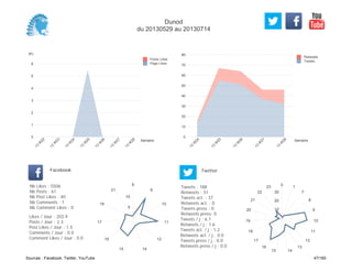 0
10
20
30
40
50
60
70
80
Semaine
13
W
24
13
W
25
13
W
26
13
W
27
13
W
28
Retweets
Tweets
(K)
0
1
2
3
4
5
6
Semaine
13
W
22
13
W
23
13
W
24
13
W
25
13
W
26
13
W
27
13
W
28
Posts Likes
Page Likes
Likes / Jour : 203.9
Posts / Jour : 2.3
Post Likes / Jour : 1.5
Comments / Jour : 0.0
Comment Likes / Jour : 0.0
Nb Likes : 5506
Nb Posts : 61
Nb Post Likes : 40
Nb Comments : 1
Nb Comment Likes : 0
Facebook
Tweets / j : 6.1
Retweets / j : 1.6
Tweets act. / j : 1.2
Retweets act. / j : 0.0
Tweets press / j : 0.0
Retweets press / j : 0.0
Twitter
Tweets : 188
Retweets : 51
Tweets act. : 37
Retweets act. : 0
Tweets press : 0
Retweets press: 0
8
9
10
11
12
1415
16
17
18
21
5
10
0 1
7
8
9
10
11
12
13
1415
16
17
18
19
20
21
22
23
10
20
30
Dunod
du 20130529 au 20130714
Sources : Facebook, Twitter, YouTube 47/160
 