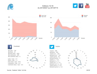 0
50
100
150
200
Semaine
13
W
22
13
W
23
13
W
24
13
W
25
13
W
26
13
W
27
13
W
28
Retweets
Tweets
0
100
200
300
400
500
Semaine
13
W
22
13
W
23
13
W
24
13
W
25
13
W
26
13
W
27
13
W
28
Posts Likes
Page Likes
Likes / Jour : 3.1
Posts / Jour : 1.1
Post Likes / Jour : 59.5
Comments / Jour : 6.9
Comment Likes / Jour : 0.0
Nb Likes : 129
Nb Posts : 47
Nb Post Likes : 2501
Nb Comments : 289
Nb Comment Likes : 0
Facebook
Tweets / j : 12.2
Retweets / j : 5.1
Tweets act. / j : 6.1
Retweets act. / j : 3.6
Tweets press / j : 0.9
Retweets press / j : 0.2
Twitter
Tweets : 598
Retweets : 249
Tweets act. : 297
Retweets act. : 176
Tweets press : 45
Retweets press: 11
0 1
3
4
6
7
8
9
10
11
121314
15
16
17
18
19
20
21
22
23
20
40
60
0 1
2
3
6
7
8
9
10
11
121314
15
16
17
18
19
20
21
22
23
20
40
60
80
100
Editions 10-18
du 20130527 au 20130714
Sources : Facebook, Twitter, YouTube 48/160
 