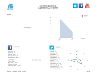 0
2
4
6
8
10
12
14
Semaine
13
W
26
13
W
27
Retweets
Tweets
No data to display
Semaine
Likes / Jour :
Posts / Jour :
Post Likes / Jour :
Comments / Jour :
Comment Likes / Jour :
Nb Likes : 0
Nb Posts : 0
Nb Post Likes : 0
Nb Comments : 0
Nb Comment Likes : 0
Facebook
Tweets / j : 2.4
Retweets / j : 0.0
Tweets act. / j : 0.0
Retweets act. / j : 0.0
Tweets press / j : 0.0
Retweets press / j : 0.0
Twitter
Tweets : 17
Retweets : 0
Tweets act. : 0
Retweets act. : 0
Tweets press : 0
Retweets press: 0
No data to display
0
1
10
17
18
19
20
21
2
4
6
EDITIONS BLANCHE
du 20130624 au 20130714
Sources : Facebook, Twitter, YouTube 49/160
 