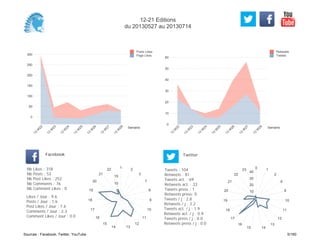0
10
20
30
40
50
60
Semaine
13
W
22
13
W
23
13
W
24
13
W
25
13
W
26
13
W
27
13
W
28
Retweets
Tweets
0
50
100
150
200
250
300
Semaine
13
W
22
13
W
23
13
W
24
13
W
25
13
W
26
13
W
27
13
W
28
Posts Likes
Page Likes
Likes / Jour : 9.6
Posts / Jour : 1.6
Post Likes / Jour : 7.6
Comments / Jour : 2.3
Comment Likes / Jour : 0.0
Nb Likes : 318
Nb Posts : 53
Nb Post Likes : 252
Nb Comments : 76
Nb Comment Likes : 0
Facebook
Tweets / j : 2.8
Retweets / j : 2.2
Tweets act. / j : 1.9
Retweets act. / j : 0.9
Tweets press / j : 0.0
Retweets press / j : 0.0
Twitter
Tweets : 104
Retweets : 81
Tweets act. : 69
Retweets act. : 33
Tweets press : 1
Retweets press: 0
1 2
3
7
8
9
10
11
12
1314
15
16
17
18
19
20
21
22
5
10
15
0 1
2
6
9
10
11
12
13
1415
16
17
18
19
20
21
22
23
10
20
30
40
12-21 Editions
du 20130527 au 20130714
Sources : Facebook, Twitter, YouTube 5/160
 