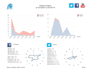0
5
10
15
20
25
Semaine
13
W
22
13
W
23
13
W
24
13
W
25
13
W
26
13
W
27
13
W
28
Retweets
Tweets
0
10
20
30
40
50
60
70
80
90
Semaine
13
W
22
13
W
23
13
W
24
13
W
25
13
W
26
13
W
27
13
W
28
Posts Likes
Page Likes
Likes / Jour : 4.0
Posts / Jour : 1.7
Post Likes / Jour : 6.5
Comments / Jour : 0.9
Comment Likes / Jour : 0.0
Nb Likes : 68
Nb Posts : 29
Nb Post Likes : 110
Nb Comments : 16
Nb Comment Likes : 0
Facebook
Tweets / j : 3.2
Retweets / j : 0.2
Tweets act. / j : 1.7
Retweets act. / j : 0.1
Tweets press / j : 0.0
Retweets press / j : 0.0
Twitter
Tweets : 54
Retweets : 3
Tweets act. : 29
Retweets act. : 1
Tweets press : 0
Retweets press: 0
1
9
10
11
12
13
14
1516
17
18
19
20
21
23
2
4
6
0
3
4
10
11
12
13
15
16
17
18
19
22
23
5
10
15
Editions Calepin
du 20130527 au 20130714
Sources : Facebook, Twitter, YouTube 50/160
 