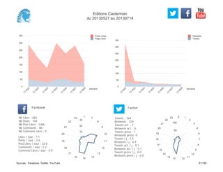 0
50
100
150
200
250
300
350
Semaine
13
W
22
13
W
23
13
W
24
13
W
25
13
W
26
13
W
27
13
W
28
Retweets
Tweets
0
50
100
150
200
250
300
350
Semaine
13
W
22
13
W
23
13
W
24
13
W
25
13
W
26
13
W
27
13
W
28
Posts Likes
Page Likes
Likes / Jour : 7.1
Posts / Jour : 2.6
Post Likes / Jour : 32.6
Comments / Jour : 2.2
Comment Likes / Jour : 0.0
Nb Likes : 284
Nb Posts : 104
Nb Post Likes : 1306
Nb Comments : 88
Nb Comment Likes : 0
Facebook
Tweets / j : 3.5
Retweets / j : 6.9
Tweets act. / j : 0.1
Retweets act. / j : 0.1
Tweets press / j : 0.0
Retweets press / j : 0.0
Twitter
Tweets : 164
Retweets : 324
Tweets act. : 7
Retweets act. : 6
Tweets press : 1
Retweets press: 0
1
7
8
9
10
11
12
13
14
15
16
17
18
19
20
21
22
23
10
20
30
0 1
2
3
4
6
7
8
9
10
11
1213
14
15
16
17
18
19
20
21
22
23
50
100
Editions Casterman
du 20130527 au 20130714
Sources : Facebook, Twitter, YouTube 51/160
 