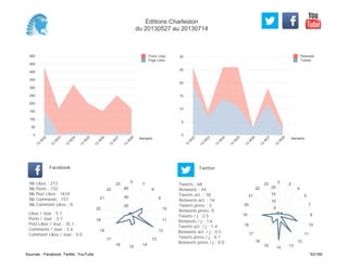 0
5
10
15
20
25
30
Semaine
13
W
22
13
W
23
13
W
24
13
W
25
13
W
26
13
W
27
13
W
28
Retweets
Tweets
0
50
100
150
200
250
300
350
400
450
500
Semaine
13
W
22
13
W
23
13
W
24
13
W
25
13
W
26
13
W
27
13
W
28
Posts Likes
Page Likes
Likes / Jour : 5.1
Posts / Jour : 3.1
Post Likes / Jour : 35.1
Comments / Jour : 3.6
Comment Likes / Jour : 0.0
Nb Likes : 213
Nb Posts : 132
Nb Post Likes : 1474
Nb Comments : 151
Nb Comment Likes : 0
Facebook
Tweets / j : 2.5
Retweets / j : 1.6
Tweets act. / j : 1.4
Retweets act. / j : 0.5
Tweets press / j : 0.1
Retweets press / j : 0.0
Twitter
Tweets : 68
Retweets : 44
Tweets act. : 38
Retweets act. : 14
Tweets press : 3
Retweets press: 0
0
7
8
9
10
11
12
13
14
15
16
17
18
19
20
21
22
23
20
40
60
0 2
4
5
7
9
10
11
12
131415
16
17
18
19
20
21
22
23
5
10
15
20
Editions Charleston
du 20130527 au 20130714
Sources : Facebook, Twitter, YouTube 52/160
 