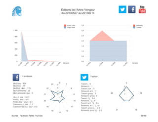 0,0
0,5
1,0
1,5
2,0
2,5
3,0
3,5
Semaine
13
W
23
13
W
24
13
W
25
13
W
27
Retweets
Tweets
0
200
400
600
800
1 000
Semaine
13
W
22
13
W
23
13
W
24
13
W
25
13
W
26
13
W
27
13
W
28
Posts Likes
Page Likes
Likes / Jour : 48.7
Posts / Jour : 0.9
Post Likes / Jour : 8.5
Comments / Jour : 1.3
Comment Likes / Jour : 0.0
Nb Likes : 974
Nb Posts : 19
Nb Post Likes : 170
Nb Comments : 26
Nb Comment Likes : 0
Facebook
Tweets / j : 1.0
Retweets / j : 0.1
Tweets act. / j : 0.6
Retweets act. / j : 0.1
Tweets press / j : 0.0
Retweets press / j : 0.0
Twitter
Tweets : 8
Retweets : 1
Tweets act. : 5
Retweets act. : 1
Tweets press : 0
Retweets press: 0
0
7
8
9
10
11
12
14
16
18
20
21
22
23
2
4
6
8
0
12
1521
22 1
2
3
Editions de l'Arbre Vengeur
du 20130527 au 20130714
Sources : Facebook, Twitter, YouTube 53/160
 