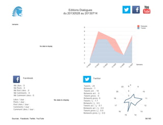 0
1
2
3
4
5
6
7
8
9
Semaine
13
W
22
13
W
23
13
W
24
13
W
25
13
W
26
13
W
27
Retweets
Tweets
No data to display
Semaine
Likes / Jour :
Posts / Jour :
Post Likes / Jour :
Comments / Jour :
Comment Likes / Jour :
Nb Likes : 0
Nb Posts : 0
Nb Post Likes : 0
Nb Comments : 0
Nb Comment Likes : 0
Facebook
Tweets / j : 1.7
Retweets / j : 0.5
Tweets act. / j : 0.7
Retweets act. / j : 0.0
Tweets press / j : 0.0
Retweets press / j : 0.0
Twitter
Tweets : 24
Retweets : 7
Tweets act. : 10
Retweets act. : 0
Tweets press : 0
Retweets press: 0
No data to display
4
9
10
11
12
13
1415
16
17
18
20
23
2
4
6
Editions Dialogues
du 20130528 au 20130714
Sources : Facebook, Twitter, YouTube 56/160
 