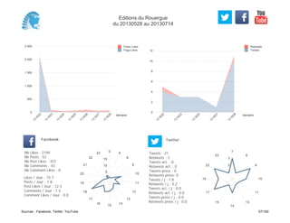 0
2
4
6
8
10
12
Semaine
13
W
22
13
W
23
13
W
25
13
W
27
13
W
28
Retweets
Tweets
0
500
1 000
1 500
2 000
2 500
Semaine
13
W
22
13
W
23
13
W
24
13
W
25
13
W
26
13
W
27
13
W
28
Posts Likes
Page Likes
Likes / Jour : 75.7
Posts / Jour : 1.8
Post Likes / Jour : 12.3
Comments / Jour : 1.5
Comment Likes / Jour : 0.0
Nb Likes : 2194
Nb Posts : 53
Nb Post Likes : 357
Nb Comments : 43
Nb Comment Likes : 0
Facebook
Tweets / j : 1.8
Retweets / j : 0.2
Tweets act. / j : 0.0
Retweets act. / j : 0.0
Tweets press / j : 0.0
Retweets press / j : 0.0
Twitter
Tweets : 21
Retweets : 2
Tweets act. : 0
Retweets act. : 0
Tweets press : 0
Retweets press: 0
0
6
8
9
10
11
12
13
14
15
16
17
18
19
20
21
22
23
5
10
15
7
8
9
10
11
13
14
15
17
19
22
23
1
2
3
Editions du Rouergue
du 20130528 au 20130714
Sources : Facebook, Twitter, YouTube 57/160
 
