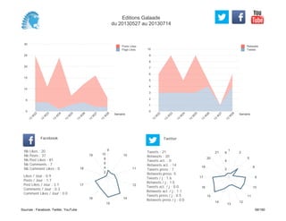 0
1
2
3
4
5
6
7
8
9
10
Semaine
13
W
22
13
W
23
13
W
24
13
W
25
13
W
26
13
W
27
13
W
28
Retweets
Tweets
0
5
10
15
20
25
30
Semaine
13
W
22
13
W
23
13
W
24
13
W
25
13
W
26
13
W
27
13
W
28
Posts Likes
Page Likes
Likes / Jour : 0.9
Posts / Jour : 1.7
Post Likes / Jour : 3.7
Comments / Jour : 0.3
Comment Likes / Jour : 0.0
Nb Likes : 20
Nb Posts : 37
Nb Post Likes : 81
Nb Comments : 7
Nb Comment Likes : 0
Facebook
Tweets / j : 1.6
Retweets / j : 1.5
Tweets act. / j : 0.0
Retweets act. / j : 1.1
Tweets press / j : 0.5
Retweets press / j : 0.0
Twitter
Tweets : 21
Retweets : 20
Tweets act. : 0
Retweets act. : 14
Tweets press : 7
Retweets press: 0
9
10
11
12
14
15
16
17
18
19
2
4
6
8
10
1
2
5
8
9
10
11
12
13
14
15
16
17
19
20
21
2
4
6
Editions Galaade
du 20130527 au 20130714
Sources : Facebook, Twitter, YouTube 58/160
 