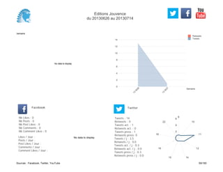 0
2
4
6
8
10
12
14
Semaine
13
W
26
13
W
27
Retweets
Tweets
No data to display
Semaine
Likes / Jour :
Posts / Jour :
Post Likes / Jour :
Comments / Jour :
Comment Likes / Jour :
Nb Likes : 0
Nb Posts : 0
Nb Post Likes : 0
Nb Comments : 0
Nb Comment Likes : 0
Facebook
Tweets / j : 3.5
Retweets / j : 0.0
Tweets act. / j : 0.3
Retweets act. / j : 0.0
Tweets press / j : 0.3
Retweets press / j : 0.0
Twitter
Tweets : 14
Retweets : 0
Tweets act. : 1
Retweets act. : 0
Tweets press : 1
Retweets press: 0
No data to display
8
10
11
12
1415
16
18
22
2
4
6
Editions Jouvence
du 20130626 au 20130714
Sources : Facebook, Twitter, YouTube 59/160
 
