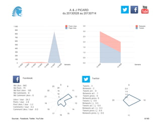 0,0
0,5
1,0
1,5
2,0
2,5
3,0
3,5
Semaine
13
W
26
13
W
28
Retweets
Tweets
0
100
200
300
400
500
600
700
800
900
1 000
Semaine
13
W
22
13
W
23
13
W
24
13
W
25
13
W
26
13
W
27
13
W
28
Posts Likes
Page Likes
Likes / Jour : 26.2
Posts / Jour : 2.8
Post Likes / Jour : 3.2
Comments / Jour : 0.2
Comment Likes / Jour : 0.0
Nb Likes : 865
Nb Posts : 91
Nb Post Likes : 105
Nb Comments : 8
Nb Comment Likes : 0
Facebook
Tweets / j : 0.8
Retweets / j : 0.5
Tweets act. / j : 0.0
Retweets act. / j : 0.3
Tweets press / j : 0.0
Retweets press / j : 0.0
Twitter
Tweets : 3
Retweets : 2
Tweets act. : 0
Retweets act. : 1
Tweets press : 0
Retweets press: 0
8
9
11
12
13
14
15
16
17
18
19
21
22
23
5
10
15
20
9
10
11
23
0.5
1.0
1.5
2.0
A & J PICARD
du 20130528 au 20130714
Sources : Facebook, Twitter, YouTube 6/160
 