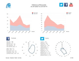 0
20
40
60
80
100
120
140
160
Semaine
13
W
22
13
W
23
13
W
24
13
W
25
13
W
26
13
W
27
13
W
28
Retweets
Tweets
0
20
40
60
80
100
Semaine
13
W
22
13
W
23
13
W
24
13
W
25
13
W
26
13
W
27
13
W
28
Posts Likes
Page Likes
Likes / Jour : 4.7
Posts / Jour : 3.4
Post Likes / Jour : 5.0
Comments / Jour : 0.8
Comment Likes / Jour : 0.0
Nb Likes : 188
Nb Posts : 137
Nb Post Likes : 198
Nb Comments : 34
Nb Comment Likes : 0
Facebook
Tweets / j : 4.9
Retweets / j : 8.1
Tweets act. / j : 2.1
Retweets act. / j : 6.2
Tweets press / j : 0.0
Retweets press / j : 0.0
Twitter
Tweets : 219
Retweets : 363
Tweets act. : 95
Retweets act. : 278
Tweets press : 2
Retweets press: 1
8
9
10
11
12
14
15
16
17
18
19
20
21
23
5
10
15
20
25
0 1
2
3
4
6
7
8
9
10
11
1213
14
15
16
17
18
19
20
21
22
23
20
40
60
80
Editions La Découverte
du 20130527 au 20130714
Sources : Facebook, Twitter, YouTube 61/160
 