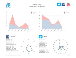 0
10
20
30
40
50
60
Semaine
13
W
22
13
W
23
13
W
24
13
W
25
13
W
26
13
W
27
13
W
28
Retweets
Tweets
0
5
10
15
20
25
30
35
40
45
Semaine
13
W
22
13
W
23
13
W
24
13
W
25
13
W
26
13
W
27
13
W
28
Posts Likes
Page Likes
Likes / Jour : 6.9
Posts / Jour : 1.0
Post Likes / Jour : 6.4
Comments / Jour : 0.6
Comment Likes / Jour : 0.0
Nb Likes : 55
Nb Posts : 8
Nb Post Likes : 51
Nb Comments : 5
Nb Comment Likes : 0
Facebook
Tweets / j : 3.6
Retweets / j : 1.1
Tweets act. / j : 2.9
Retweets act. / j : 0.6
Tweets press / j : 0.0
Retweets press / j : 0.0
Twitter
Tweets : 166
Retweets : 51
Tweets act. : 135
Retweets act. : 29
Tweets press : 0
Retweets press: 0
9
11
12
14
16
18
19
21
1
2
3
0 1
2
4
6
9
10
11
12
131415
16
17
18
19
20
21
22
23
10
20
30
40
Editions Leduc.s
du 20130527 au 20130714
Sources : Facebook, Twitter, YouTube 62/160
 