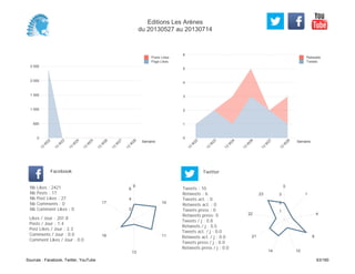 0
1
2
3
4
5
6
Semaine
13
W
22
13
W
23
13
W
24
13
W
26
13
W
27
13
W
28
Retweets
Tweets
0
500
1 000
1 500
2 000
2 500
Semaine
13
W
22
13
W
23
13
W
24
13
W
25
13
W
26
13
W
27
13
W
28
Posts Likes
Page Likes
Likes / Jour : 201.8
Posts / Jour : 1.4
Post Likes / Jour : 2.3
Comments / Jour : 0.0
Comment Likes / Jour : 0.0
Nb Likes : 2421
Nb Posts : 17
Nb Post Likes : 27
Nb Comments : 0
Nb Comment Likes : 0
Facebook
Tweets / j : 0.8
Retweets / j : 0.5
Tweets act. / j : 0.0
Retweets act. / j : 0.0
Tweets press / j : 0.0
Retweets press / j : 0.0
Twitter
Tweets : 10
Retweets : 6
Tweets act. : 0
Retweets act. : 0
Tweets press : 0
Retweets press: 0
9
10
11
13
16
17
2
4
6
0
1
4
9
1014
21
22
23
1
2
3
Editions Les Arènes
du 20130527 au 20130714
Sources : Facebook, Twitter, YouTube 63/160
 