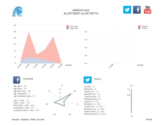 0,0
0,5
1,0
1,5
2,0
Semaine
13
W
25
Retweets
Tweets
0
5
10
15
20
25
30
Semaine
13
W
23
13
W
24
13
W
25
13
W
26
13
W
27
13
W
28
Posts Likes
Page Likes
Likes / Jour : 1.7
Posts / Jour : 1.9
Post Likes / Jour : 5.8
Comments / Jour : 0.1
Comment Likes / Jour : 0.0
Nb Likes : 15
Nb Posts : 17
Nb Post Likes : 52
Nb Comments : 1
Nb Comment Likes : 0
Facebook
Tweets / j : 1.0
Retweets / j : 0.0
Tweets act. / j : 0.0
Retweets act. / j : 0.0
Tweets press / j : 0.0
Retweets press / j : 0.0
Twitter
Tweets : 2
Retweets : 0
Tweets act. : 0
Retweets act. : 0
Tweets press : 0
Retweets press: 0
8
10
11
1214
16
17
2
4
6
12
15
0.5
1.0
editions Loco
du 20130527 au 20130714
Sources : Facebook, Twitter, YouTube 64/160
 