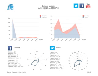 0
5
10
15
20
25
30
Semaine
13
W
22
13
W
23
13
W
24
13
W
25
13
W
26
13
W
27
13
W
28
Retweets
Tweets
0
50
100
150
200
250
Semaine
13
W
22
13
W
23
13
W
24
13
W
25
13
W
26
13
W
27
13
W
28
Posts Likes
Page Likes
Likes / Jour : 12.7
Posts / Jour : 1.6
Post Likes / Jour : 2.8
Comments / Jour : 0.3
Comment Likes / Jour : 0.0
Nb Likes : 254
Nb Posts : 32
Nb Post Likes : 55
Nb Comments : 7
Nb Comment Likes : 0
Facebook
Tweets / j : 2.0
Retweets / j : 1.1
Tweets act. / j : 0.0
Retweets act. / j : 0.3
Tweets press / j : 0.8
Retweets press / j : 0.2
Twitter
Tweets : 65
Retweets : 34
Tweets act. : 1
Retweets act. : 9
Tweets press : 27
Retweets press: 6
11
12
13
14
1516
17
18
19
5
10
0 1
2
7
8
9
10
11
12
131415
16
17
18
19
20
21
22
23
5
10
15
Editions Metailie
du 20130527 au 20130714
Sources : Facebook, Twitter, YouTube 65/160
 