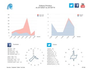 0
2
4
6
8
10
12
Semaine
13
W
22
13
W
24
13
W
26
13
W
27
13
W
28
Retweets
Tweets
0
50
100
150
200
250
300
350
Semaine
13
W
22
13
W
23
13
W
24
13
W
25
13
W
26
13
W
27
13
W
28
Posts Likes
Page Likes
Likes / Jour : 6.3
Posts / Jour : 1.3
Post Likes / Jour : 13.9
Comments / Jour : 3.4
Comment Likes / Jour : 0.0
Nb Likes : 246
Nb Posts : 51
Nb Post Likes : 542
Nb Comments : 133
Nb Comment Likes : 0
Facebook
Tweets / j : 2.1
Retweets / j : 0.1
Tweets act. / j : 0.0
Retweets act. / j : 0.0
Tweets press / j : 0.0
Retweets press / j : 0.0
Twitter
Tweets : 25
Retweets : 1
Tweets act. : 0
Retweets act. : 0
Tweets press : 0
Retweets press: 0
3
6
7
9
10
11
12
13
14
15
16
17
18
19
20
21
22
23
10
20
30
40
3
9
10
11
14
16
18
19
20
21
22
23
2
4
6
Editions Omnibus
du 20130527 au 20130714
Sources : Facebook, Twitter, YouTube 67/160
 