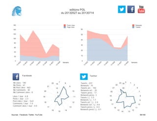 0
10
20
30
40
50
60
Semaine
13
W
22
13
W
23
13
W
24
13
W
25
13
W
26
13
W
27
13
W
28
Retweets
Tweets
0
20
40
60
80
100
120
140
160
Semaine
13
W
22
13
W
23
13
W
24
13
W
25
13
W
26
13
W
27
13
W
28
Posts Likes
Page Likes
Likes / Jour : 4.8
Posts / Jour : 2.3
Post Likes / Jour : 16.0
Comments / Jour : 1.0
Comment Likes / Jour : 0.0
Nb Likes : 140
Nb Posts : 67
Nb Post Likes : 463
Nb Comments : 30
Nb Comment Likes : 0
Facebook
Tweets / j : 5.5
Retweets / j : 1.7
Tweets act. / j : 2.4
Retweets act. / j : 0.6
Tweets press / j : 0.4
Retweets press / j : 0.1
Twitter
Tweets : 237
Retweets : 75
Tweets act. : 102
Retweets act. : 25
Tweets press : 17
Retweets press: 3
7
8
9
10
11
12
13
14
15
16
17
18
19
20
21
22
5
10
15
0 1
2
4
7
8
9
10
11
12
1314
15
16
17
18
19
20
21
22
23
10
20
30
editions POL
du 20130527 au 20130714
Sources : Facebook, Twitter, YouTube 69/160
 