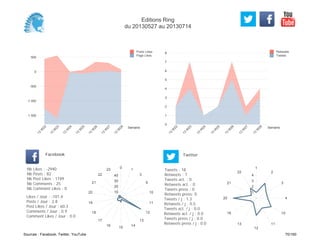 0
1
2
3
4
5
6
7
8
Semaine
13
W
22
13
W
23
13
W
24
13
W
25
13
W
26
13
W
27
13
W
28
Retweets
Tweets
-1 500
-1 000
-500
0
500
Semaine
13
W
22
13
W
23
13
W
24
13
W
25
13
W
26
13
W
27
13
W
28
Posts Likes
Page Likes
Likes / Jour : -101.4
Posts / Jour : 2.8
Post Likes / Jour : 60.3
Comments / Jour : 0.9
Comment Likes / Jour : 0.0
Nb Likes : -2940
Nb Posts : 82
Nb Post Likes : 1749
Nb Comments : 25
Nb Comment Likes : 0
Facebook
Tweets / j : 1.3
Retweets / j : 0.5
Tweets act. / j : 0.0
Retweets act. / j : 0.0
Tweets press / j : 0.0
Retweets press / j : 0.0
Twitter
Tweets : 18
Retweets : 7
Tweets act. : 0
Retweets act. : 0
Tweets press : 0
Retweets press: 0
0
1
3
9
10
11
12
13
14
15
16
17
18
19
20
21
22
23
10
20
30
40
1
2
3
4
10
11
12
13
16
20
21
22
1
2
3
4
Editions Ring
du 20130527 au 20130714
Sources : Facebook, Twitter, YouTube 70/160
 