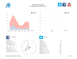 0,0
0,2
0,4
0,6
0,8
1,0
1,2
Semaine
13
W
22
Retweets
Tweets
0
20
40
60
80
100
Semaine
13
W
22
13
W
23
13
W
24
13
W
25
13
W
26
13
W
27
13
W
28
Posts Likes
Page Likes
Likes / Jour : 2.8
Posts / Jour : 1.7
Post Likes / Jour : 9.2
Comments / Jour : 2.5
Comment Likes / Jour : 0.0
Nb Likes : 87
Nb Posts : 54
Nb Post Likes : 285
Nb Comments : 79
Nb Comment Likes : 0
Facebook
Tweets / j : 1.0
Retweets / j : 0.0
Tweets act. / j : 0.0
Retweets act. / j : 0.0
Tweets press / j : 0.0
Retweets press / j : 0.0
Twitter
Tweets : 1
Retweets : 0
Tweets act. : 0
Retweets act. : 0
Tweets press : 0
Retweets press: 0
0 3
5
6
8
10
11
12
13
1415
16
17
18
19
20
21
22
23
10
20
30
23
0.1
0.2
0.3
0.4
0.5
0.6
0.7
0.8
0.9
1.0
1.1
1.2
Editions sarbacane
du 20130527 au 20130714
Sources : Facebook, Twitter, YouTube 71/160
 
