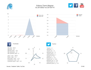 0,0
0,5
1,0
1,5
2,0
2,5
3,0
3,5
Semaine
13
W
26
13
W
27
Retweets
Tweets
(K)
0
1
2
3
4
5
6
Semaine
13
W
22
13
W
23
13
W
24
13
W
25
13
W
27
13
W
28
Posts Likes
Page Likes
Likes / Jour : 350.8
Posts / Jour : 1.4
Post Likes / Jour : 11.0
Comments / Jour : 0.8
Comment Likes / Jour : 0.0
Nb Likes : 5612
Nb Posts : 22
Nb Post Likes : 176
Nb Comments : 12
Nb Comment Likes : 0
Facebook
Tweets / j : 1.3
Retweets / j : 0.3
Tweets act. / j : 0.0
Retweets act. / j : 0.0
Tweets press / j : 0.7
Retweets press / j : 0.3
Twitter
Tweets : 4
Retweets : 1
Tweets act. : 0
Retweets act. : 0
Tweets press : 2
Retweets press: 1
8
9
10
12
14
15
16
17
20
22
2
4
6
8
10
8
9
1012
23
0.5
1.0
Editions Thierry Magnier
du 20130527 au 20130714
Sources : Facebook, Twitter, YouTube 73/160
 