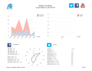 0,0
0,2
0,4
0,6
0,8
1,0
1,2
Semaine
13
W
26
Retweets
Tweets
0
5
10
15
20
25
Semaine
13
W
22
13
W
23
13
W
24
13
W
25
13
W
26
13
W
27
13
W
28
Posts Likes
Page Likes
Likes / Jour : 2.7
Posts / Jour : 1.3
Post Likes / Jour : 3.8
Comments / Jour : 0.7
Comment Likes / Jour : 0.0
Nb Likes : 32
Nb Posts : 16
Nb Post Likes : 46
Nb Comments : 8
Nb Comment Likes : 0
Facebook
Tweets / j : 1.0
Retweets / j : 0.0
Tweets act. / j : 1.0
Retweets act. / j : 0.0
Tweets press / j : 0.0
Retweets press / j : 0.0
Twitter
Tweets : 1
Retweets : 0
Tweets act. : 1
Retweets act. : 0
Tweets press : 0
Retweets press: 0
8
10
11
12
13
14
1517
18
19
20
22
23
1
2
3
4
15
0.1
0.2
0.3
0.4
0.5
0.6
0.7
0.8
0.9
1.0
1.1
1.2
Editions Tourbillon
du 20130527 au 20130714
Sources : Facebook, Twitter, YouTube 74/160
 