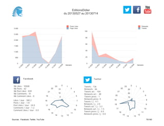0
20
40
60
80
100
Semaine
13
W
22
13
W
23
13
W
24
13
W
25
13
W
26
13
W
27
13
W
28
Retweets
Tweets
0
500
1 000
1 500
2 000
2 500
3 000
Semaine
13
W
22
13
W
23
13
W
24
13
W
25
13
W
26
13
W
27
13
W
28
Posts Likes
Page Likes
Likes / Jour : 300.2
Posts / Jour : 1.8
Post Likes / Jour : 24.0
Comments / Jour : 1.2
Comment Likes / Jour : 0.0
Nb Likes : 10508
Nb Posts : 62
Nb Post Likes : 839
Nb Comments : 41
Nb Comment Likes : 0
Facebook
Tweets / j : 4.1
Retweets / j : 2.0
Tweets act. / j : 3.2
Retweets act. / j : 1.5
Tweets press / j : 0.0
Retweets press / j : 0.0
Twitter
Tweets : 136
Retweets : 66
Tweets act. : 104
Retweets act. : 48
Tweets press : 1
Retweets press: 0
0 1
2
4
5
7
9
10
11
121314
15
16
17
18
19
21
22
23
5
10
15
0 1
2
3
6
8
9
10
11
12
1314
15
16
17
18
19
20
21
22
23
10
20
30
EditionsDidier
du 20130527 au 20130714
Sources : Facebook, Twitter, YouTube 75/160
 
