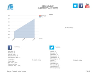 No data to display
Semaine
0,0
0,5
1,0
1,5
2,0
2,5
3,0
3,5
Semaine
13
W
24
13
W
26
13
W
28
Posts Likes
Page Likes
Likes / Jour :
Posts / Jour :
Post Likes / Jour :
Comments / Jour :
Comment Likes / Jour :
Nb Likes : 6
Nb Posts : 0
Nb Post Likes : 0
Nb Comments : 0
Nb Comment Likes : 0
Facebook
Tweets / j :
Retweets / j :
Tweets act. / j :
Retweets act. / j :
Tweets press / j :
Retweets press / j :
Twitter
Tweets : 0
Retweets : 0
Tweets act. : 0
Retweets act. : 0
Tweets press : 0
Retweets press: 0
No data to display No data to display
EditionsDuCabri
du 20130527 au 20130714
Sources : Facebook, Twitter, YouTube 76/160
 