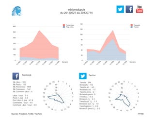 0
20
40
60
80
100
120
140
Semaine
13
W
22
13
W
23
13
W
24
13
W
25
13
W
26
13
W
27
13
W
28
Retweets
Tweets
0
100
200
300
400
500
600
Semaine
13
W
22
13
W
23
13
W
24
13
W
25
13
W
26
13
W
27
13
W
28
Posts Likes
Page Likes
Likes / Jour : 7.4
Posts / Jour : 3.0
Post Likes / Jour : 47.8
Comments / Jour : 4.0
Comment Likes / Jour : 0.0
Nb Likes : 303
Nb Posts : 122
Nb Post Likes : 1959
Nb Comments : 162
Nb Comment Likes : 0
Facebook
Tweets / j : 6.0
Retweets / j : 2.3
Tweets act. / j : 1.3
Retweets act. / j : 1.0
Tweets press / j : 0.0
Retweets press / j : 0.0
Twitter
Tweets : 296
Retweets : 113
Tweets act. : 62
Retweets act. : 47
Tweets press : 2
Retweets press: 0
0 1
2
3
4
6
7
8
9
10
11
1213
14
15
16
17
18
19
20
21
22
23
10
20
30
40
0 1
2
3
4
6
7
8
9
10
11
1213
14
15
16
17
18
19
20
21
22
23
20
40
60
editionsdupuis
du 20130527 au 20130714
Sources : Facebook, Twitter, YouTube 77/160
 