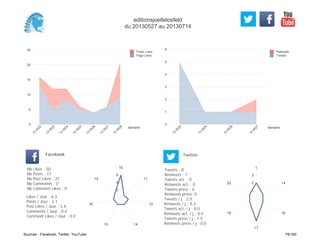 0
1
2
3
4
5
6
Semaine
13
W
22
13
W
24
13
W
26
13
W
27
Retweets
Tweets
0
5
10
15
20
25
Semaine
13
W
22
13
W
23
13
W
24
13
W
25
13
W
26
13
W
27
13
W
28
Posts Likes
Page Likes
Likes / Jour : 6.3
Posts / Jour : 2.1
Post Likes / Jour : 3.4
Comments / Jour : 0.0
Comment Likes / Jour : 0.0
Nb Likes : 50
Nb Posts : 17
Nb Post Likes : 27
Nb Comments : 0
Nb Comment Likes : 0
Facebook
Tweets / j : 2.0
Retweets / j : 0.3
Tweets act. / j : 0.0
Retweets act. / j : 0.0
Tweets press / j : 1.5
Retweets press / j : 0.0
Twitter
Tweets : 8
Retweets : 1
Tweets act. : 0
Retweets act. : 0
Tweets press : 6
Retweets press: 0
10
11
12
1415
16
18
2
4
6
1
14
16
17
18
22
1
2
3
editionsjoellelosfeld
du 20130527 au 20130714
Sources : Facebook, Twitter, YouTube 78/160
 