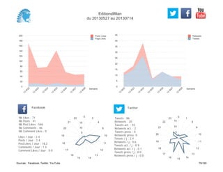 0
5
10
15
20
25
30
35
40
45
Semaine
13
W
22
13
W
23
13
W
24
13
W
25
13
W
26
13
W
27
13
W
28
Retweets
Tweets
0
20
40
60
80
100
120
140
160
180
200
Semaine
13
W
22
13
W
23
13
W
24
13
W
25
13
W
26
13
W
27
13
W
28
Posts Likes
Page Likes
Likes / Jour : 2.4
Posts / Jour : 1.4
Post Likes / Jour : 18.2
Comments / Jour : 1.5
Comment Likes / Jour : 0.0
Nb Likes : 71
Nb Posts : 41
Nb Post Likes : 546
Nb Comments : 46
Nb Comment Likes : 0
Facebook
Tweets / j : 2.4
Retweets / j : 0.6
Tweets act. / j : 0.9
Retweets act. / j : 0.1
Tweets press / j : 0.0
Retweets press / j : 0.0
Twitter
Tweets : 86
Retweets : 20
Tweets act. : 33
Retweets act. : 2
Tweets press : 0
Retweets press: 0
0
3
4
9
10
11
12
13
1415
16
17
18
19
20
21
23
5
10
15
0
1
8
9
10
11
12
13
14
15
16
17
18
19
20
21
22
23
5
10
15
EditionsMilan
du 20130527 au 20130714
Sources : Facebook, Twitter, YouTube 79/160
 