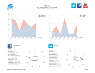 0
1
2
3
4
5
6
7
8
Semaine
13
W
22
13
W
23
13
W
24
13
W
25
13
W
26
13
W
27
13
W
28
Retweets
Tweets
0
2
4
6
8
10
12
14
16
18
Semaine
13
W
22
13
W
23
13
W
24
13
W
25
13
W
26
13
W
27
13
W
28
Posts Likes
Page Likes
Likes / Jour : 6.4
Posts / Jour : 1.0
Post Likes / Jour : 2.0
Comments / Jour : 0.3
Comment Likes / Jour : 0.0
Nb Likes : 58
Nb Posts : 9
Nb Post Likes : 18
Nb Comments : 3
Nb Comment Likes : 0
Facebook
Tweets / j : 1.1
Retweets / j : 0.5
Tweets act. / j : 0.0
Retweets act. / j : 0.0
Tweets press / j : 0.0
Retweets press / j : 0.0
Twitter
Tweets : 14
Retweets : 7
Tweets act. : 0
Retweets act. : 0
Tweets press : 0
Retweets press: 0
9
10
11
13
1415
16
17
18
1
2
3
0
4
8
9
10
1117
18
19
20
23
2
4
6
Acte sud
du 20130527 au 20130714
Sources : Facebook, Twitter, YouTube 8/160
 
