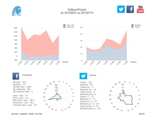 0
10
20
30
40
50
Semaine
13
W
22
13
W
23
13
W
24
13
W
25
13
W
26
13
W
27
13
W
28
Retweets
Tweets
-200
0
200
400
600
800
1 000
1 200
1 400
Semaine
13
W
22
13
W
23
13
W
24
13
W
25
13
W
26
13
W
27
13
W
28
Posts Likes
Page Likes
Likes / Jour : 7.4
Posts / Jour : 3.6
Post Likes / Jour : 140.2
Comments / Jour : 18.2
Comment Likes / Jour : 0.0
Nb Likes : 364
Nb Posts : 177
Nb Post Likes : 6870
Nb Comments : 894
Nb Comment Likes : 0
Facebook
Tweets / j : 2.9
Retweets / j : 1.3
Tweets act. / j : 0.1
Retweets act. / j : 0.8
Tweets press / j : 0.2
Retweets press / j : 0.0
Twitter
Tweets : 128
Retweets : 59
Tweets act. : 3
Retweets act. : 36
Tweets press : 8
Retweets press: 0
0 1
2
4
5
6
7
8
9
10
11
1213
14
15
16
17
18
19
20
21
22
23
50
100
150
200
0 2
3
4
7
8
9
10
11
12
1314
15
16
17
18
19
20
21
22
23
5
10
15
20
EditionsPocket
du 20130527 au 20130714
Sources : Facebook, Twitter, YouTube 80/160
 