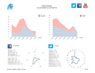 0
10
20
30
40
50
60
70
80
90
Semaine
13
W
22
13
W
23
13
W
24
13
W
25
13
W
26
13
W
27
13
W
28
Retweets
Tweets
0
5
10
15
20
25
30
35
40
Semaine
13
W
22
13
W
23
13
W
24
13
W
25
13
W
26
13
W
27
13
W
28
Posts Likes
Page Likes
Likes / Jour : 6.2
Posts / Jour : 2.0
Post Likes / Jour : 6.8
Comments / Jour : 0.3
Comment Likes / Jour : 0.0
Nb Likes : 74
Nb Posts : 24
Nb Post Likes : 81
Nb Comments : 3
Nb Comment Likes : 0
Facebook
Tweets / j : 4.9
Retweets / j : 2.8
Tweets act. / j : 0.2
Retweets act. / j : 0.5
Tweets press / j : 0.6
Retweets press / j : 0.4
Twitter
Tweets : 221
Retweets : 126
Tweets act. : 9
Retweets act. : 23
Tweets press : 29
Retweets press: 18
5
10
11
1216
17
19
5
10
0 1
2
5
7
8
9
10
11
12
1314
15
16
17
18
19
20
21
22
23
10
20
30
40
EditionsStock
du 20130527 au 20130714
Sources : Facebook, Twitter, YouTube 81/160
 
