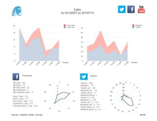 0
10
20
30
40
50
60
70
Semaine
13
W
22
13
W
23
13
W
24
13
W
25
13
W
26
13
W
27
13
W
28
Retweets
Tweets
-5
0
5
10
15
20
Semaine
13
W
22
13
W
23
13
W
24
13
W
25
13
W
26
13
W
27
13
W
28
Posts Likes
Page Likes
Likes / Jour : 5.0
Posts / Jour : 1.2
Post Likes / Jour : 2.3
Comments / Jour : 0.5
Comment Likes / Jour : 0.0
Nb Likes : 50
Nb Posts : 12
Nb Post Likes : 23
Nb Comments : 5
Nb Comment Likes : 0
Facebook
Tweets / j : 4.0
Retweets / j : 3.0
Tweets act. / j : 1.0
Retweets act. / j : 0.3
Tweets press / j : 0.1
Retweets press / j : 0.1
Twitter
Tweets : 148
Retweets : 111
Tweets act. : 38
Retweets act. : 12
Tweets press : 2
Retweets press: 3
7
8
9
10
11
12
13
15
16
18
1
2
3
4
0 1
2
6
7
8
9
10
11
12
1314
15
16
17
18
19
20
21
22
23
10
20
30
40
Editis
du 20130527 au 20130714
Sources : Facebook, Twitter, YouTube 82/160
 
