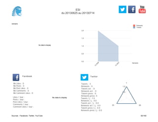 0,0
0,5
1,0
1,5
2,0
Semaine
13
W
26
13
W
27
Retweets
Tweets
No data to display
Semaine
Likes / Jour :
Posts / Jour :
Post Likes / Jour :
Comments / Jour :
Comment Likes / Jour :
Nb Likes : 0
Nb Posts : 0
Nb Post Likes : 0
Nb Comments : 0
Nb Comment Likes : 0
Facebook
Tweets / j : 1.0
Retweets / j : 0.0
Tweets act. / j : 0.0
Retweets act. / j : 0.0
Tweets press / j : 0.0
Retweets press / j : 0.0
Twitter
Tweets : 3
Retweets : 0
Tweets act. : 0
Retweets act. : 0
Tweets press : 0
Retweets press: 0
No data to display
1
2023
0.5
1.0
ESI
du 20130625 au 20130714
Sources : Facebook, Twitter, YouTube 83/160
 