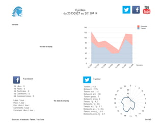 0
20
40
60
80
100
120
140
Semaine
13
W
22
13
W
23
13
W
24
13
W
25
13
W
26
13
W
27
13
W
28
Retweets
Tweets
No data to display
Semaine
Likes / Jour :
Posts / Jour :
Post Likes / Jour :
Comments / Jour :
Comment Likes / Jour :
Nb Likes : 0
Nb Posts : 0
Nb Post Likes : 0
Nb Comments : 0
Nb Comment Likes : 0
Facebook
Tweets / j : 9.2
Retweets / j : 4.0
Tweets act. / j : 0.7
Retweets act. / j : 0.6
Tweets press / j : 0.1
Retweets press / j : 0.1
Twitter
Tweets : 452
Retweets : 195
Tweets act. : 32
Retweets act. : 30
Tweets press : 7
Retweets press: 4
No data to display
0 1
2
5
6
7
8
9
10
11
121314
15
16
17
18
19
20
21
22
23
20
40
60
Eyrolles
du 20130527 au 20130714
Sources : Facebook, Twitter, YouTube 84/160
 