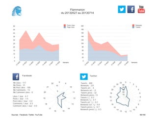 0
20
40
60
80
100
120
140
160
180
200
Semaine
13
W
22
13
W
23
13
W
24
13
W
25
13
W
26
13
W
27
13
W
28
Retweets
Tweets
0
5
10
15
20
25
30
35
40
45
50
Semaine
13
W
22
13
W
23
13
W
24
13
W
25
13
W
26
13
W
27
13
W
28
Posts Likes
Page Likes
Likes / Jour : 4.7
Posts / Jour : 1.5
Post Likes / Jour : 4.0
Comments / Jour : 0.5
Comment Likes / Jour : 0.0
Nb Likes : 117
Nb Posts : 37
Nb Post Likes : 100
Nb Comments : 13
Nb Comment Likes : 0
Facebook
Tweets / j : 8.2
Retweets / j : 4.7
Tweets act. / j : 0.1
Retweets act. / j : 0.0
Tweets press / j : 0.7
Retweets press / j : 0.3
Twitter
Tweets : 400
Retweets : 231
Tweets act. : 4
Retweets act. : 0
Tweets press : 32
Retweets press: 13
8
9
10
11
12
13
14
1516
17
18
19
20
21
22
5
10
0 1
2
3
4
5
6
7
8
9
10
111213
14
15
16
17
18
19
20
21
22
23
10
20
30
40
50
Flammarion
du 20130527 au 20130714
Sources : Facebook, Twitter, YouTube 86/160
 