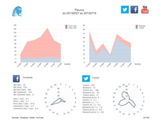 0
10
20
30
40
50
60
70
80
90
Semaine
13
W
22
13
W
23
13
W
24
13
W
25
13
W
26
13
W
27
13
W
28
Retweets
Tweets
-20
0
20
40
60
80
100
120
140
160
180
Semaine
13
W
22
13
W
23
13
W
24
13
W
25
13
W
26
13
W
27
13
W
28
Posts Likes
Page Likes
Likes / Jour : 0.5
Posts / Jour : 2.7
Post Likes / Jour : 14.0
Comments / Jour : 3.5
Comment Likes / Jour : 0.0
Nb Likes : 22
Nb Posts : 124
Nb Post Likes : 644
Nb Comments : 159
Nb Comment Likes : 0
Facebook
Tweets / j : 6.1
Retweets / j : 1.7
Tweets act. / j : 4.2
Retweets act. / j : 1.2
Tweets press / j : 0.0
Retweets press / j : 0.0
Twitter
Tweets : 267
Retweets : 73
Tweets act. : 186
Retweets act. : 54
Tweets press : 0
Retweets press: 0
0 1
2
3
6
8
9
10
11
12
1314
15
16
17
18
19
20
21
22
23
20
40
60
0 1
2
3
6
7
8
9
10
11
121314
15
16
17
18
19
20
21
22
23
10
20
30
40
Fleurus
du 20130527 au 20130714
Sources : Facebook, Twitter, YouTube 87/160
 