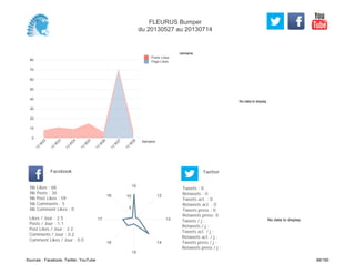 No data to display
Semaine
0
10
20
30
40
50
60
70
80
Semaine
13
W
22
13
W
23
13
W
24
13
W
25
13
W
26
13
W
27
13
W
28
Posts Likes
Page Likes
Likes / Jour : 2.5
Posts / Jour : 1.1
Post Likes / Jour : 2.2
Comments / Jour : 0.2
Comment Likes / Jour : 0.0
Nb Likes : 68
Nb Posts : 30
Nb Post Likes : 59
Nb Comments : 5
Nb Comment Likes : 0
Facebook
Tweets / j :
Retweets / j :
Tweets act. / j :
Retweets act. / j :
Tweets press / j :
Retweets press / j :
Twitter
Tweets : 0
Retweets : 0
Tweets act. : 0
Retweets act. : 0
Tweets press : 0
Retweets press: 0
10
12
13
14
15
16
17
18
5
10
No data to display
FLEURUS Bumper
du 20130527 au 20130714
Sources : Facebook, Twitter, YouTube 88/160
 