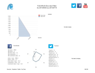 No data to display
Semaine
0
500
1 000
1 500
2 000
2 500
3 000
3 500
4 000
4 500
5 000
Semaine
13
W
27
13
W
28
Posts Likes
Page Likes
Likes / Jour : 980.2
Posts / Jour : 1.2
Post Likes / Jour : 15.4
Comments / Jour : 0.4
Comment Likes / Jour : 0.0
Nb Likes : 4901
Nb Posts : 6
Nb Post Likes : 77
Nb Comments : 2
Nb Comment Likes : 0
Facebook
Tweets / j :
Retweets / j :
Tweets act. / j :
Retweets act. / j :
Tweets press / j :
Retweets press / j :
Twitter
Tweets : 0
Retweets : 0
Tweets act. : 0
Retweets act. : 0
Tweets press : 0
Retweets press: 0
10
14
15
16
17
21
0.5
1.0
1.5
2.0
No data to display
FLEURUS Dico des Filles
du 20130630 au 20130714
Sources : Facebook, Twitter, YouTube 89/160
 