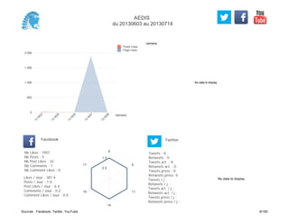 No data to display
Semaine
0
500
1 000
1 500
2 000
Semaine
13
W
23
13
W
24
13
W
25
13
W
27
13
W
28
Posts Likes
Page Likes
Likes / Jour : 381.4
Posts / Jour : 1.0
Post Likes / Jour : 6.4
Comments / Jour : 0.2
Comment Likes / Jour : 0.0
Nb Likes : 1907
Nb Posts : 5
Nb Post Likes : 32
Nb Comments : 1
Nb Comment Likes : 0
Facebook
Tweets / j :
Retweets / j :
Tweets act. / j :
Retweets act. / j :
Tweets press / j :
Retweets press / j :
Twitter
Tweets : 0
Retweets : 0
Tweets act. : 0
Retweets act. : 0
Tweets press : 0
Retweets press: 0
8
9
11
14
16
17
0.5
1.0
No data to display
AEDIS
du 20130603 au 20130714
Sources : Facebook, Twitter, YouTube 9/160
 