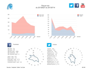0
20
40
60
80
100
120
140
160
180
200
Semaine
13
W
22
13
W
23
13
W
24
13
W
25
13
W
26
13
W
27
13
W
28
Retweets
Tweets
0
100
200
300
400
500
Semaine
13
W
22
13
W
23
13
W
24
13
W
25
13
W
26
13
W
27
13
W
28
Posts Likes
Page Likes
Likes / Jour : 0.8
Posts / Jour : 2.0
Post Likes / Jour : 47.3
Comments / Jour : 4.3
Comment Likes / Jour : 0.0
Nb Likes : 36
Nb Posts : 89
Nb Post Likes : 2083
Nb Comments : 187
Nb Comment Likes : 0
Facebook
Tweets / j : 9.4
Retweets / j : 3.6
Tweets act. / j : 2.7
Retweets act. / j : 2.4
Tweets press / j : 0.4
Retweets press / j : 0.1
Twitter
Tweets : 442
Retweets : 170
Tweets act. : 126
Retweets act. : 115
Tweets press : 18
Retweets press: 6
0 3
4
7
8
9
10
11
12
131415
16
17
18
19
20
21
22
23
10
20
30
0 1
2
3
5
6
7
8
9
10
11
1213
14
15
16
17
18
19
20
21
22
23
20
40
60
Fleuve noir
du 20130527 au 20130714
Sources : Facebook, Twitter, YouTube 90/160
 