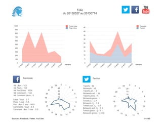 0
5
10
15
20
25
30
35
40
45
Semaine
13
W
22
13
W
23
13
W
24
13
W
25
13
W
26
13
W
27
13
W
28
Retweets
Tweets
0
100
200
300
400
500
600
700
800
900
1 000
Semaine
13
W
22
13
W
23
13
W
24
13
W
25
13
W
26
13
W
27
13
W
28
Posts Likes
Page Likes
Likes / Jour : 3.7
Posts / Jour : 3.5
Post Likes / Jour : 68.8
Comments / Jour : 3.8
Comment Likes / Jour : 0.0
Nb Likes : 162
Nb Posts : 155
Nb Post Likes : 3026
Nb Comments : 165
Nb Comment Likes : 0
Facebook
Tweets / j : 2.4
Retweets / j : 1.8
Tweets act. / j : 0.1
Retweets act. / j : 1.0
Tweets press / j : 0.1
Retweets press / j : 0.0
Twitter
Tweets : 86
Retweets : 63
Tweets act. : 2
Retweets act. : 36
Tweets press : 5
Retweets press: 1
0 1
3
4
5
7
8
9
10
11
121314
15
16
17
18
19
20
21
22
23
10
20
30
40
0 2
5
7
8
9
10
11
12
1314
15
16
17
18
19
20
21
23
5
10
15
20
Folio
du 20130527 au 20130714
Sources : Facebook, Twitter, YouTube 91/160
 