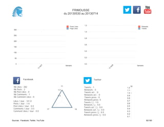 0,0
0,2
0,4
0,6
0,8
1,0
1,2
Semaine
13
W
28
Retweets
Tweets
0
50
100
150
200
250
300
Semaine
13
W
27
Posts Likes
Page Likes
Likes / Jour : 141.0
Posts / Jour : 1.0
Post Likes / Jour : 0.0
Comments / Jour : 0.5
Comment Likes / Jour : 0.0
Nb Likes : 282
Nb Posts : 2
Nb Post Likes : 0
Nb Comments : 1
Nb Comment Likes : 0
Facebook
Tweets / j : 1.0
Retweets / j : 0.0
Tweets act. / j : 0.0
Retweets act. / j : 0.0
Tweets press / j : 0.0
Retweets press / j : 0.0
Twitter
Tweets : 1
Retweets : 0
Tweets act. : 0
Retweets act. : 0
Tweets press : 0
Retweets press: 0
11
1417
0.5
1.0
18
0.1
0.2
0.3
0.4
0.5
0.6
0.7
0.8
0.9
1.0
1.1
1.2
FRIMOUSSE
du 20130530 au 20130714
Sources : Facebook, Twitter, YouTube 92/160
 