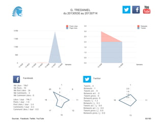 0,0
0,5
1,0
1,5
2,0
2,5
3,0
3,5
Semaine
13
W
26
13
W
28
Retweets
Tweets
0
500
1 000
1 500
2 000
Semaine
13
W
22
13
W
23
13
W
24
13
W
25
13
W
26
13
W
27
13
W
28
Posts Likes
Page Likes
Likes / Jour : 196.7
Posts / Jour : 1.0
Post Likes / Jour : 3.4
Comments / Jour : 0.3
Comment Likes / Jour : 0.0
Nb Likes : 1967
Nb Posts : 10
Nb Post Likes : 34
Nb Comments : 3
Nb Comment Likes : 0
Facebook
Tweets / j : 1.3
Retweets / j : 0.3
Tweets act. / j : 0.0
Retweets act. / j : 0.0
Tweets press / j : 0.0
Retweets press / j : 0.0
Twitter
Tweets : 4
Retweets : 1
Tweets act. : 0
Retweets act. : 0
Tweets press : 0
Retweets press: 0
1
9
11
12
15
17
18
20
1
2
3
1
11
13
16
0.5
1.0
1.5
2.0
G. TREDANIEL
du 20130530 au 20130714
Sources : Facebook, Twitter, YouTube 93/160
 