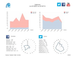 0
50
100
150
200
250
300
350
400
450
500
Semaine
13
W
22
13
W
23
13
W
24
13
W
25
13
W
26
13
W
27
13
W
28
Retweets
Tweets
-100
0
100
200
300
400
500
600
700
800
900
Semaine
13
W
22
13
W
23
13
W
24
13
W
25
13
W
26
13
W
27
13
W
28
Posts Likes
Page Likes
Likes / Jour : -6.4
Posts / Jour : 2.6
Post Likes / Jour : 69.7
Comments / Jour : 8.4
Comment Likes / Jour : 0.0
Nb Likes : -299
Nb Posts : 124
Nb Post Likes : 3275
Nb Comments : 396
Nb Comment Likes : 0
Facebook
Tweets / j : 34.9
Retweets / j : 13.5
Tweets act. / j : 3.3
Retweets act. / j : 0.7
Tweets press / j : 2.5
Retweets press / j : 0.4
Twitter
Tweets : 1708
Retweets : 660
Tweets act. : 160
Retweets act. : 35
Tweets press : 122
Retweets press: 20
0 1
4
6
7
8
9
10
11
12
1314
15
16
17
18
19
20
21
22
23
20
40
60
80
0 1
2
3
4
5
6
7
8
9
10
111213
14
15
16
17
18
19
20
21
22
23
50
100
150
Gallimard
du 20130527 au 20130714
Sources : Facebook, Twitter, YouTube 94/160
 