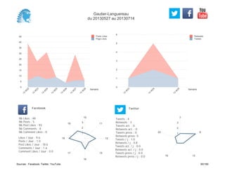 0
1
2
3
4
5
6
Semaine
13
W
23
13
W
24
13
W
25
Retweets
Tweets
0
5
10
15
20
25
30
35
40
45
Semaine
13
W
22
13
W
23
13
W
24
13
W
25
13
W
26
13
W
27
13
W
28
Posts Likes
Page Likes
Likes / Jour : 9.6
Posts / Jour : 1.0
Post Likes / Jour : 18.6
Comments / Jour : 1.6
Comment Likes / Jour : 0.0
Nb Likes : 48
Nb Posts : 5
Nb Post Likes : 93
Nb Comments : 8
Nb Comment Likes : 0
Facebook
Tweets / j : 1.0
Retweets / j : 0.8
Tweets act. / j : 0.0
Retweets act. / j : 0.0
Tweets press / j : 0.0
Retweets press / j : 0.0
Twitter
Tweets : 4
Retweets : 3
Tweets act. : 0
Retweets act. : 0
Tweets press : 0
Retweets press: 0
10
11
12
15
16
17
18
19
1
2
3
7
8
1319
22 1
2
3
Gautier-Languereau
du 20130527 au 20130714
Sources : Facebook, Twitter, YouTube 95/160
 